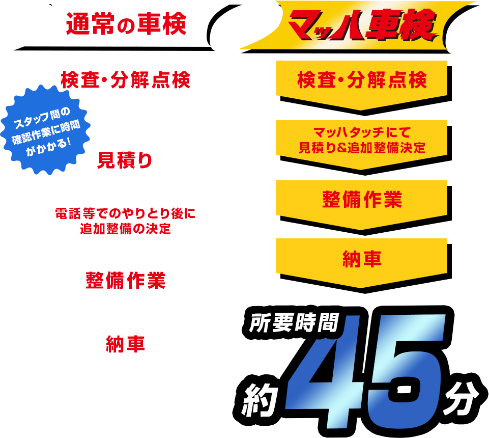 マッハ車検なら納車まで所要時間約45分!
